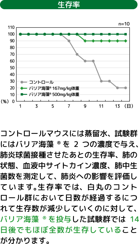 生存率