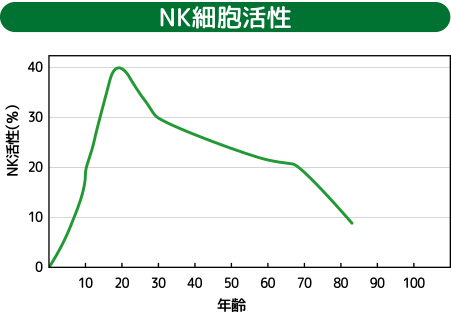 年齢別NK細胞活性グラフ