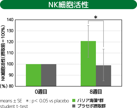 バリア海藻モニター試験：NK細胞活性