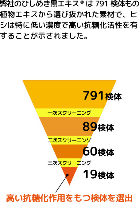 抗糖化検体スクリーニング