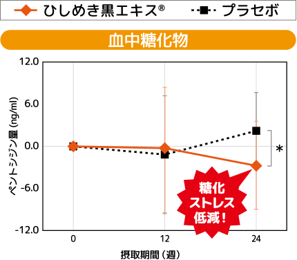 臨床試験結果グラフ：血中糖化物