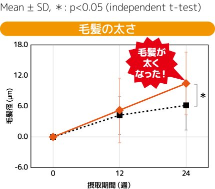 臨床試験結果グラフ：毛髪の太さ