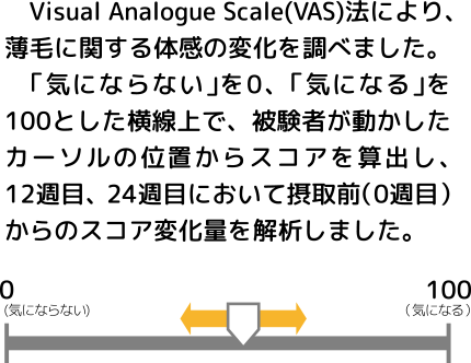 Visual Analogue Scale（VAS）法により毛髪に関する体感の変化を調査