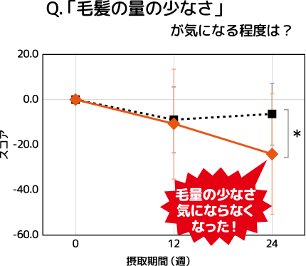 臨床試験結果グラフ：毛髪量の少なさが気にならなくなった経過時間