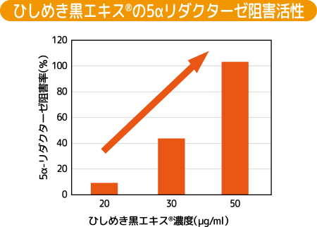 ひしめき黒エキス®︎の5αリダクターゼ阻害活性