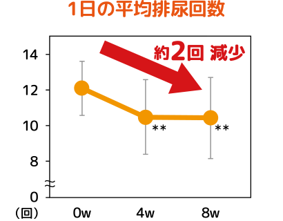 グラフ：1日の排尿回数の減少