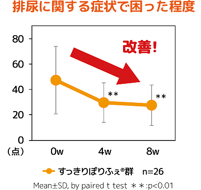 グラフ：排尿回数の改善の体感