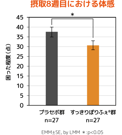 グラフ：摂取８週目での体感