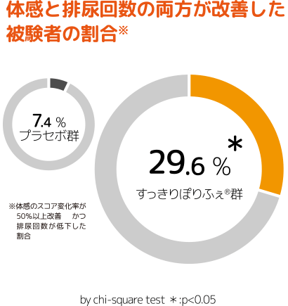 グラフ：改善した被験者の割合