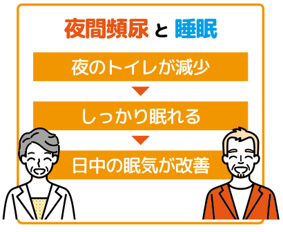 グラフ：夜間頻尿減少が睡眠の質を改善