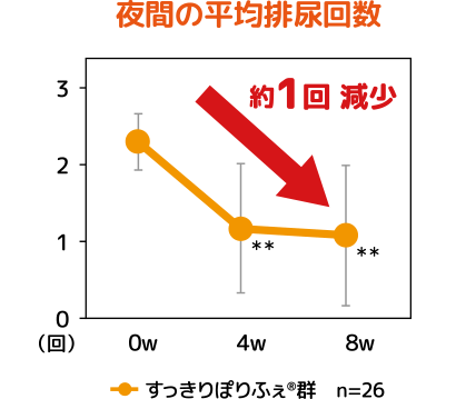 グラフ：夜間の平均排尿回数