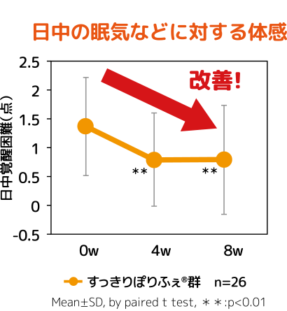 グラフ：日中の眠気の改善効果