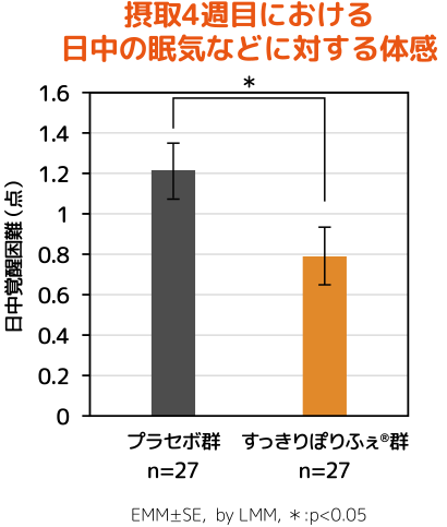 グラフ：摂取４週目での日中の眠気改善の体感