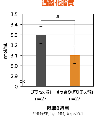 グラフ：摂取８週目での体感