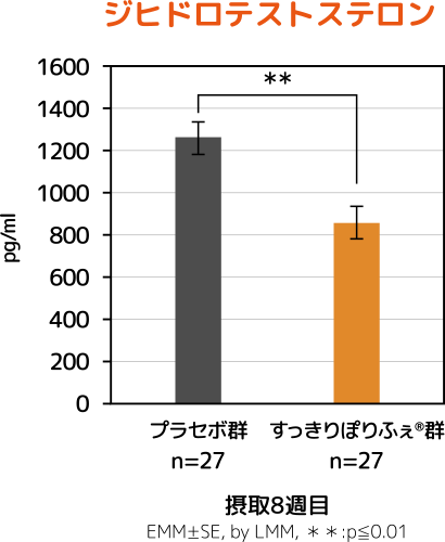 グラフ：改善した被験者の割合