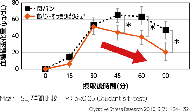 グラフ：摂取後の血糖値変動