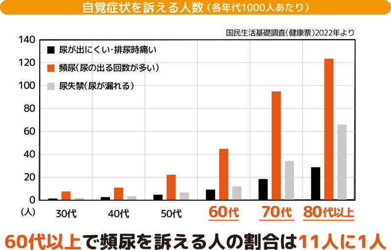 グラフ：頻尿の自覚症状を訴える人数