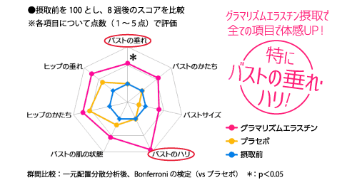 グラマリズムエラスチンのバストのハリなどの効果体感調査