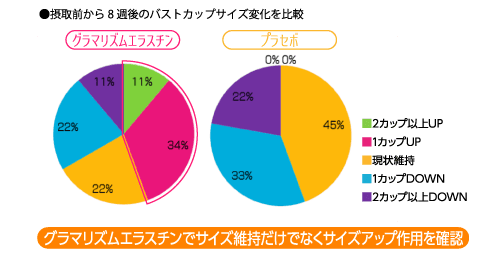 グラマリズムエラスチンのバストサイズアップ効果